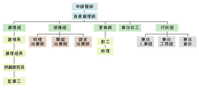 照護團隊